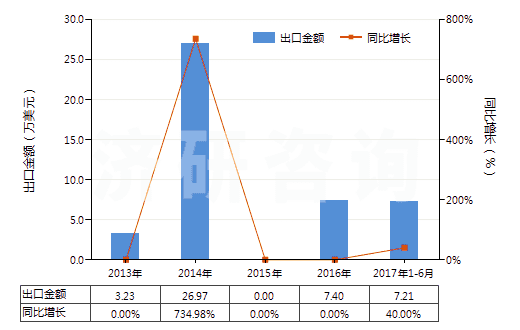 2013-2017年6月中國竹制粘膠纖維單紗（捻度每米超過120轉(zhuǎn)）(HS54033210)出口總額及增速統(tǒng)計